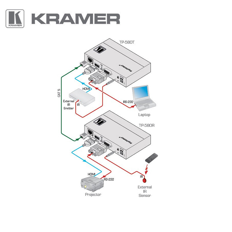 Kramer Kramer 4K60 4:2:0 HDMI HDCP 2.2 Receiver with RS–232 & IR over Long–Reach HDBaseT Switching and Distribution – Image 2