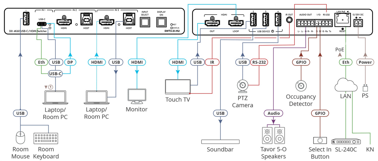 Kramer Kramer 3x1 USB-C / HDMI Switcher Switching and Distribution – Connection Ports