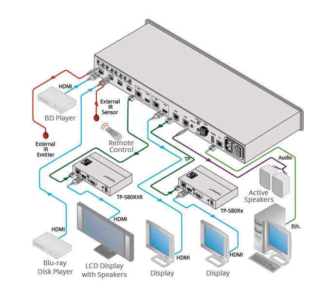 Kramer 4x4 4K60 4:2:0 HDMI/HDBaseT Extended–Reach PoE Matrix Switcher Switching and Distribution – Image 2